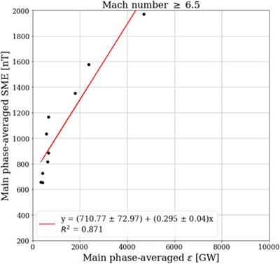 Solar wind magnetosonic mach number as a control variable for energy dissipation during magnetic storms